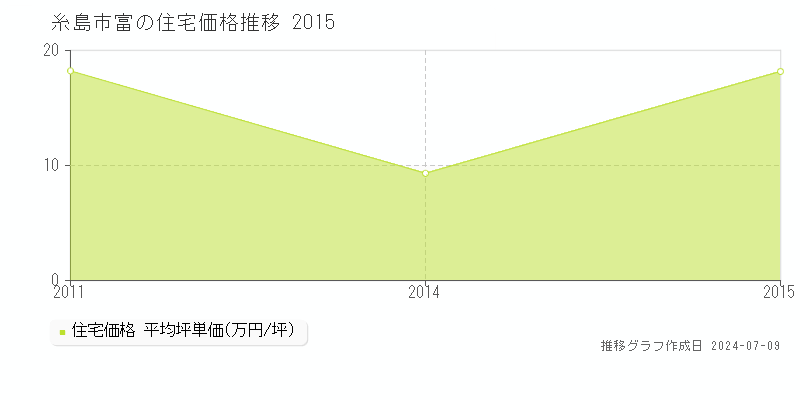 糸島市富の住宅価格推移グラフ 