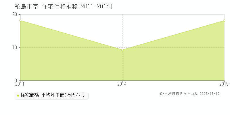 富(糸島市)の住宅価格推移グラフ(坪単価)[2011-2015年]