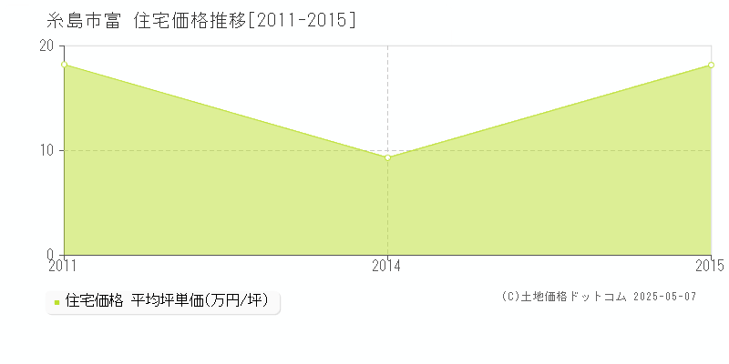 糸島市富の住宅価格推移グラフ 