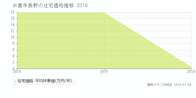 糸島市長野の住宅価格推移グラフ 