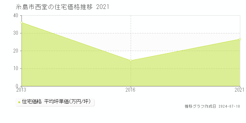 糸島市西堂の住宅価格推移グラフ 