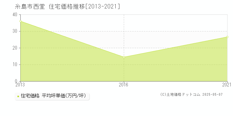 糸島市西堂の住宅価格推移グラフ 