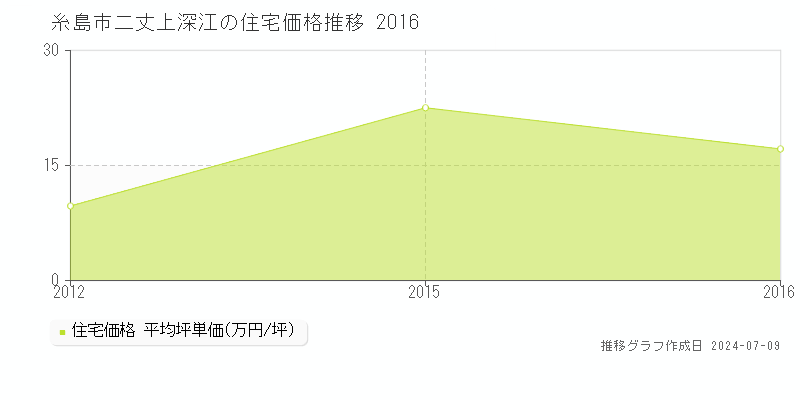 糸島市二丈上深江の住宅価格推移グラフ 