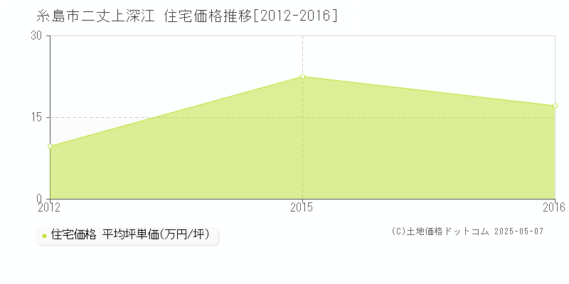 二丈上深江(糸島市)の住宅価格推移グラフ(坪単価)[2012-2016年]