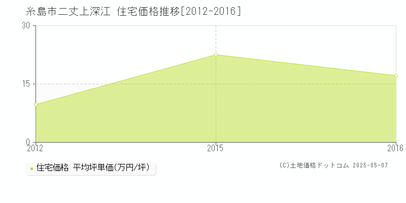 糸島市二丈上深江の住宅価格推移グラフ 