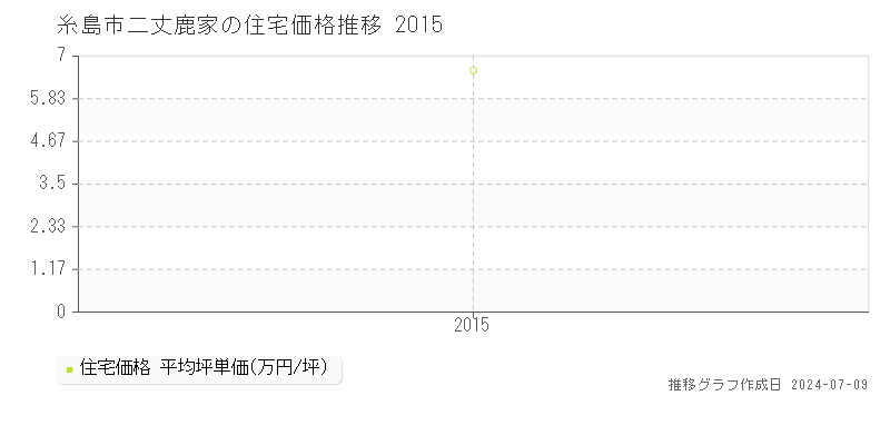糸島市二丈鹿家の住宅取引価格推移グラフ 