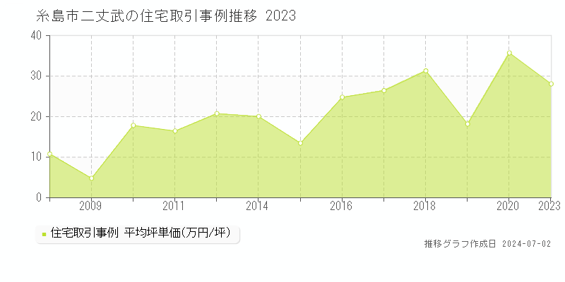 糸島市二丈武の住宅価格推移グラフ 