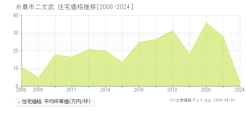 二丈武(糸島市)の住宅価格推移グラフ(坪単価)[2008-2024年]