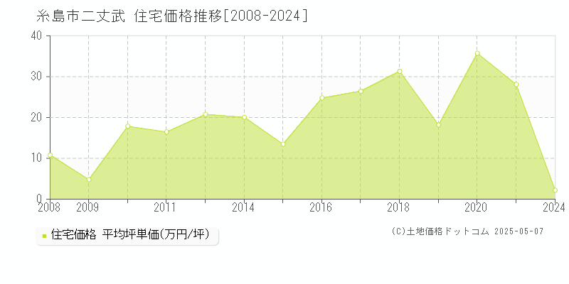 糸島市二丈武の住宅価格推移グラフ 