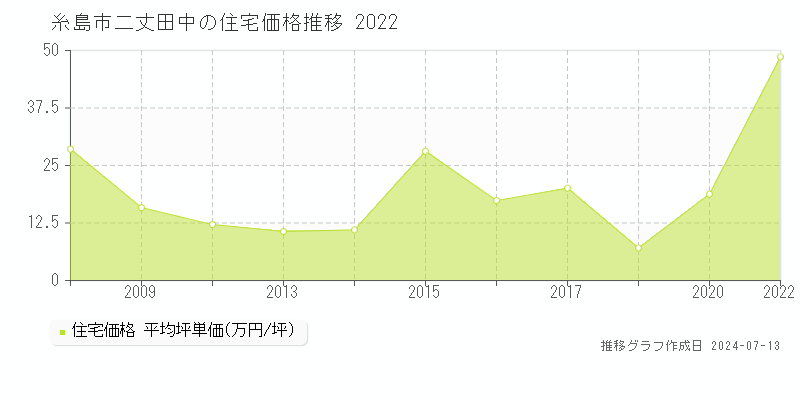 糸島市二丈田中の住宅価格推移グラフ 