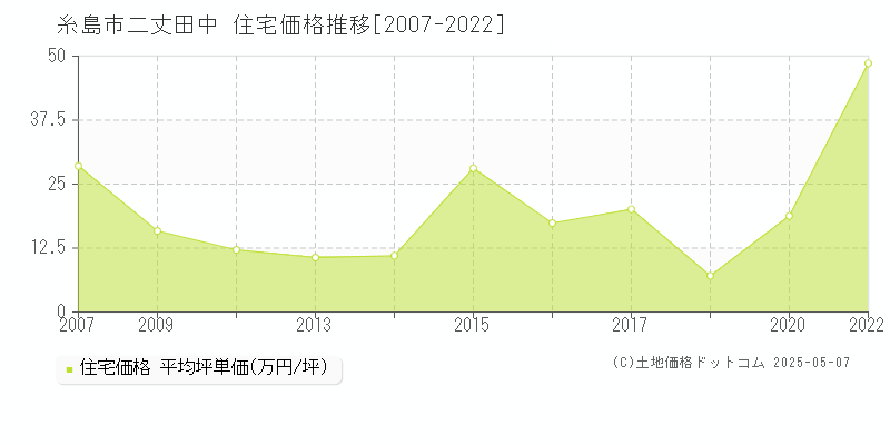 二丈田中(糸島市)の住宅価格推移グラフ(坪単価)[2007-2022年]