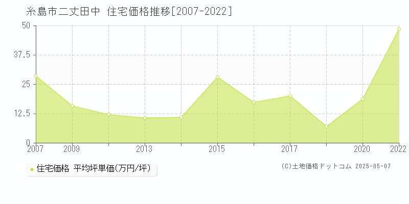 糸島市二丈田中の住宅価格推移グラフ 