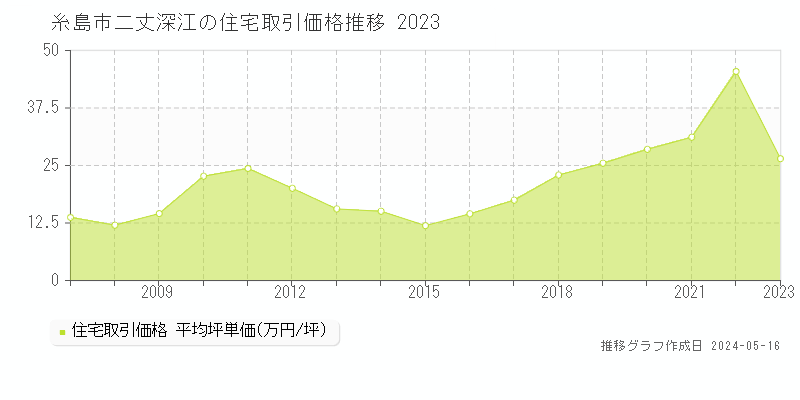 糸島市二丈深江の住宅価格推移グラフ 