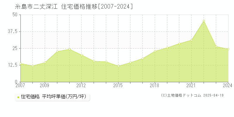 糸島市二丈深江の住宅価格推移グラフ 