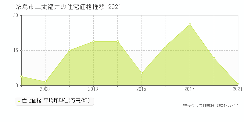 糸島市二丈福井の住宅価格推移グラフ 