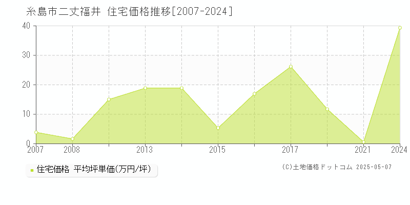 二丈福井(糸島市)の住宅価格推移グラフ(坪単価)[2007-2024年]
