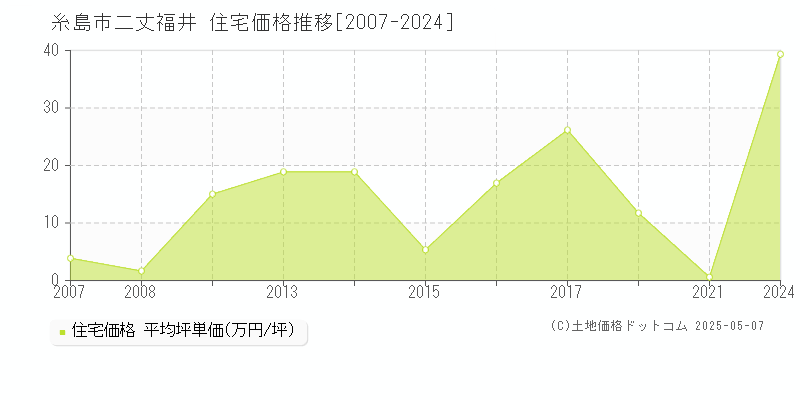 糸島市二丈福井の住宅価格推移グラフ 