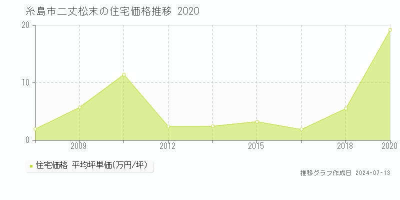 糸島市二丈松末の住宅価格推移グラフ 