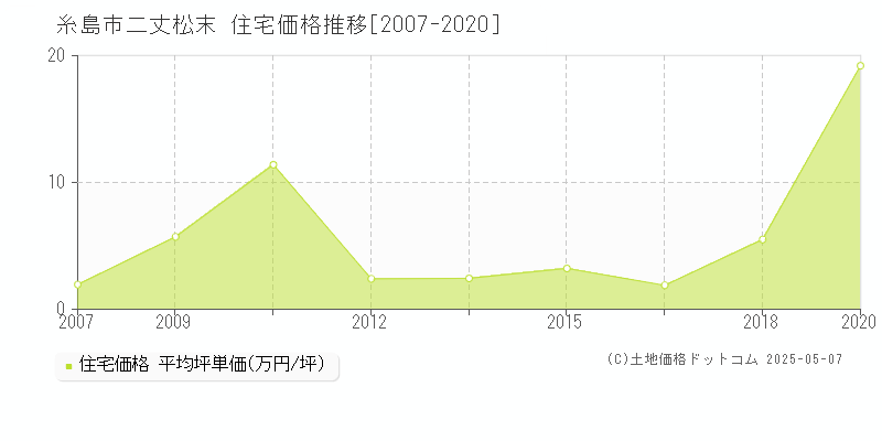 二丈松末(糸島市)の住宅価格推移グラフ(坪単価)[2007-2020年]