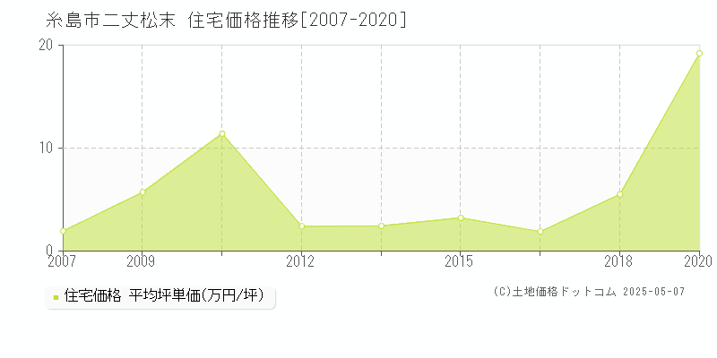 糸島市二丈松末の住宅価格推移グラフ 