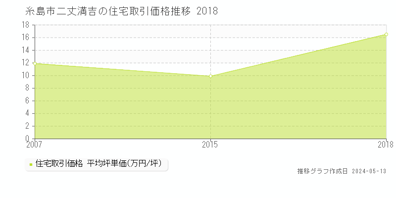 糸島市二丈満吉の住宅価格推移グラフ 