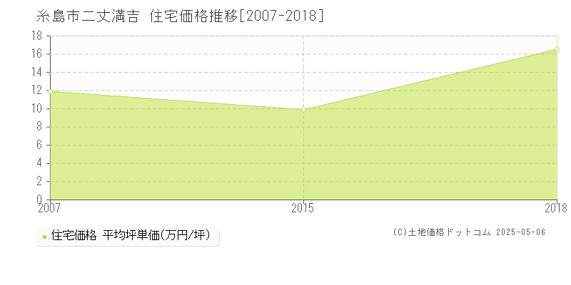 二丈満吉(糸島市)の住宅価格推移グラフ(坪単価)[2007-2018年]