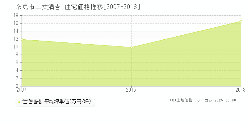 糸島市二丈満吉の住宅価格推移グラフ 