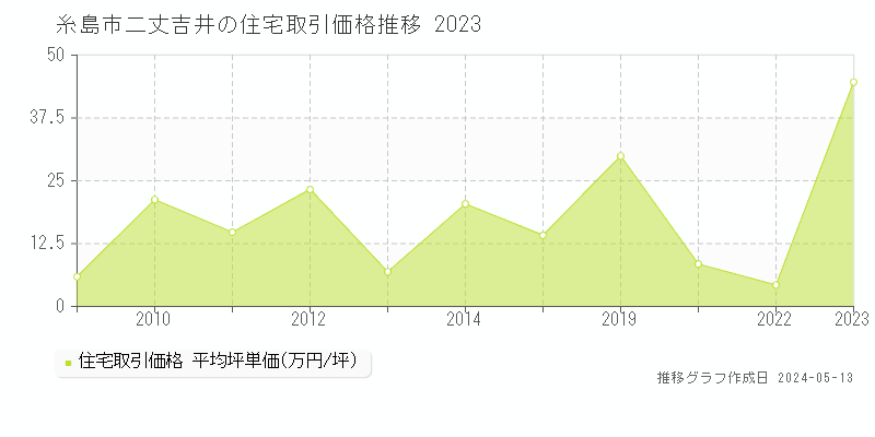 糸島市二丈吉井の住宅価格推移グラフ 