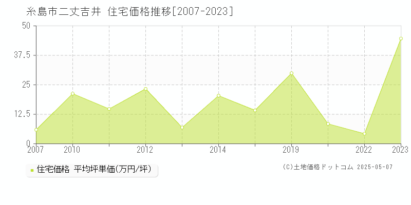 二丈吉井(糸島市)の住宅価格推移グラフ(坪単価)[2007-2023年]