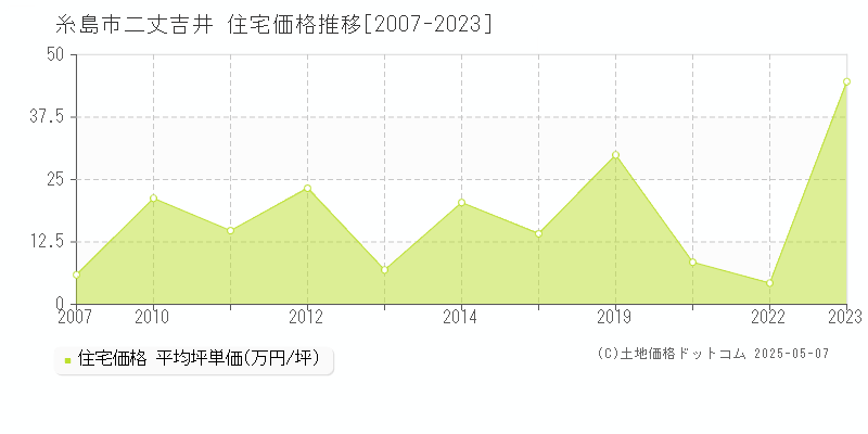 糸島市二丈吉井の住宅価格推移グラフ 