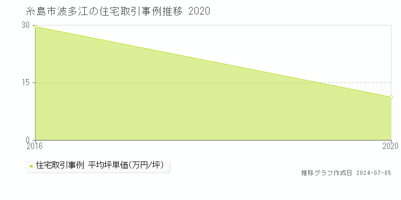 糸島市波多江の住宅価格推移グラフ 
