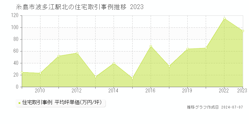 糸島市波多江駅北の住宅価格推移グラフ 