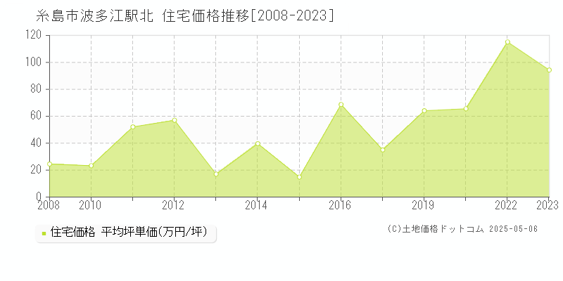 波多江駅北(糸島市)の住宅価格推移グラフ(坪単価)[2008-2023年]