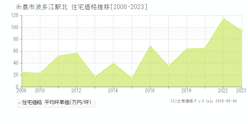 糸島市波多江駅北の住宅取引価格推移グラフ 