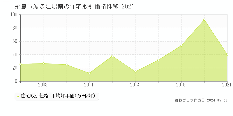 糸島市波多江駅南の住宅価格推移グラフ 