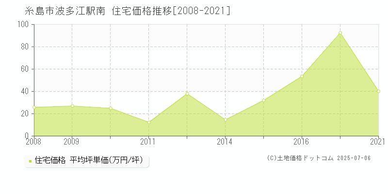 波多江駅南(糸島市)の住宅価格推移グラフ(坪単価)[2008-2021年]