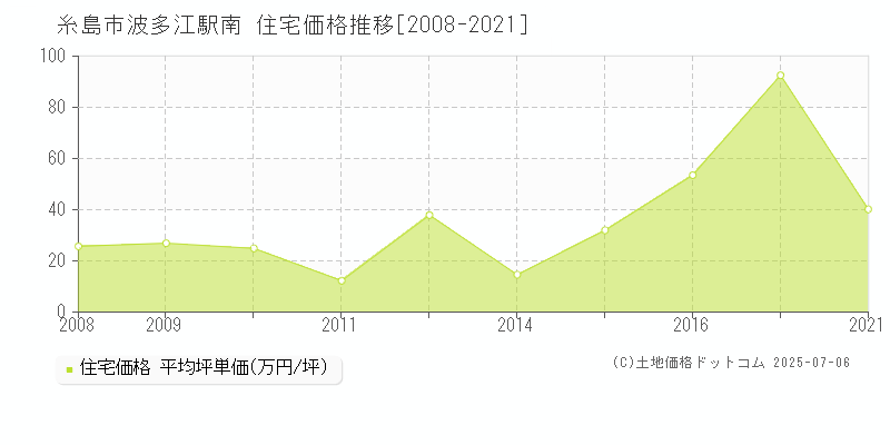 糸島市波多江駅南の住宅価格推移グラフ 