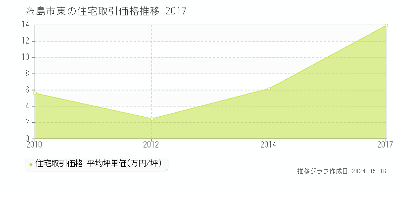 糸島市東の住宅価格推移グラフ 