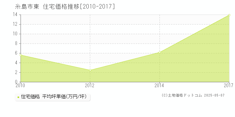 東(糸島市)の住宅価格推移グラフ(坪単価)[2010-2017年]