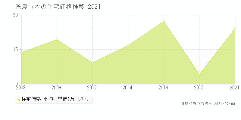 糸島市本の住宅価格推移グラフ 