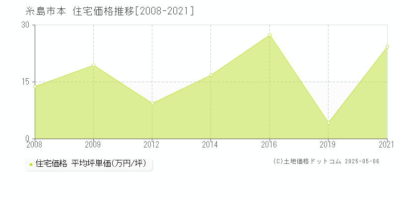 本(糸島市)の住宅価格推移グラフ(坪単価)[2008-2021年]