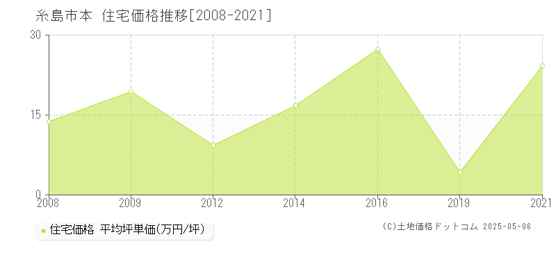 糸島市本の住宅価格推移グラフ 