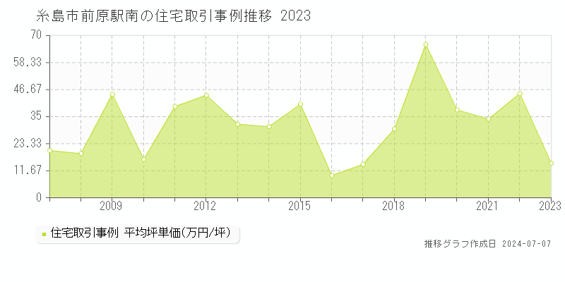 糸島市前原駅南の住宅価格推移グラフ 