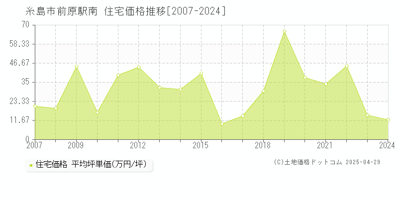 糸島市前原駅南の住宅価格推移グラフ 