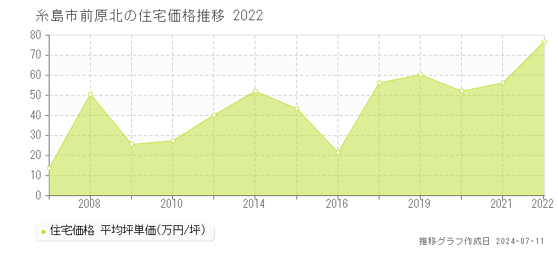 糸島市前原北の住宅価格推移グラフ 