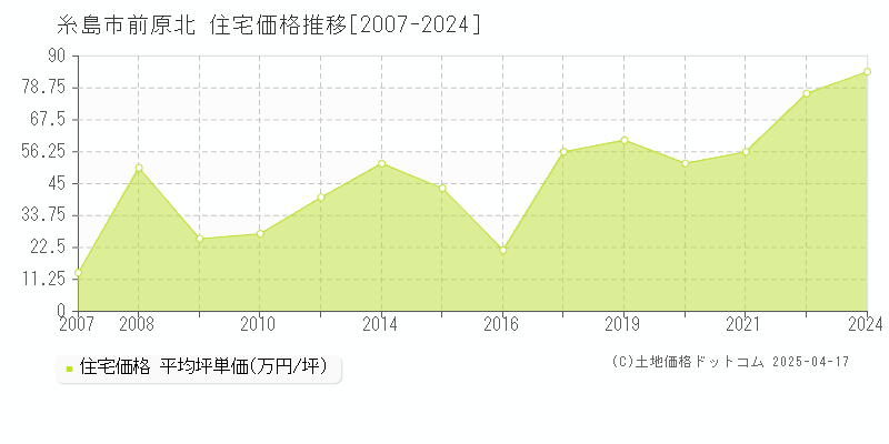 糸島市前原北の住宅価格推移グラフ 