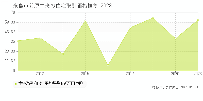 糸島市前原中央の住宅価格推移グラフ 