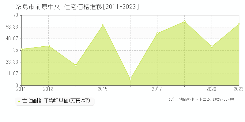 前原中央(糸島市)の住宅価格推移グラフ(坪単価)[2011-2023年]