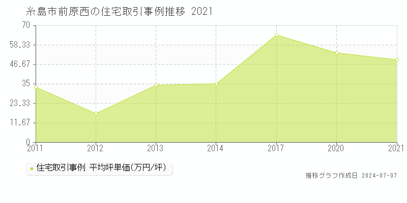 糸島市前原西の住宅価格推移グラフ 