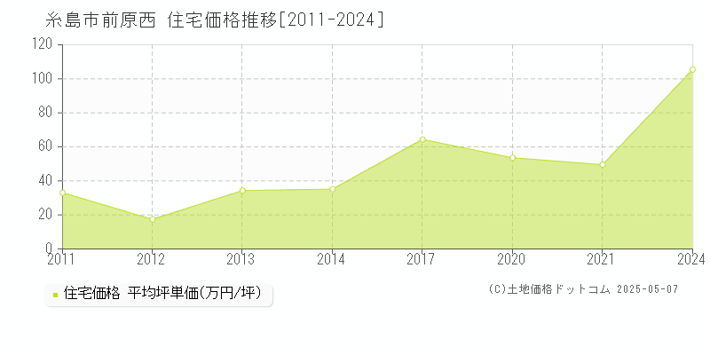 前原西(糸島市)の住宅価格推移グラフ(坪単価)[2011-2024年]